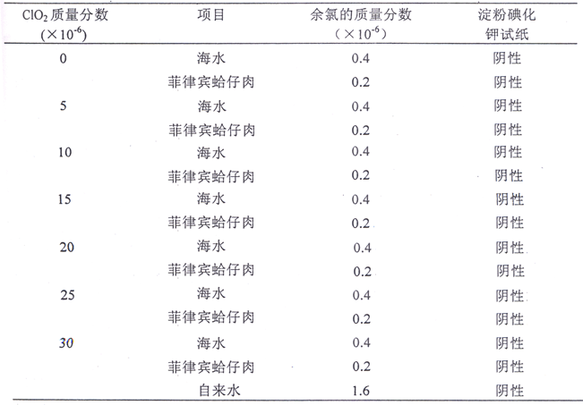 不同二氧化氯質(zhì)量分?jǐn)?shù)的海水及其凈化蛤仔肉漿余氯測試結(jié)果