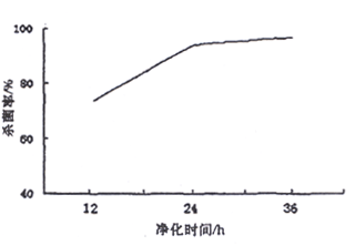 凈化時(shí)間對殺菌率的影響