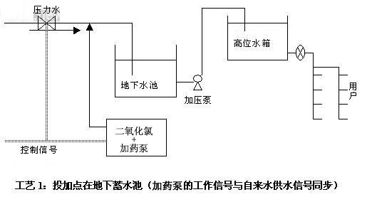 投加點在地下蓄水池