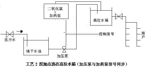 投加點在高位水箱