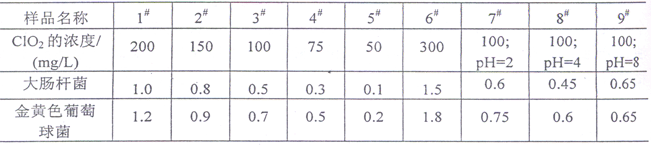 不同樣品的殺菌的效果（抑菌圈的大?。? /> </p>
						<p class=