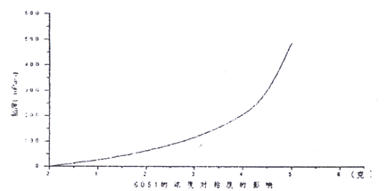 6501的用量對(duì)粘度的影響