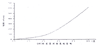 CMC的用量對(duì)粘度的影響曲線